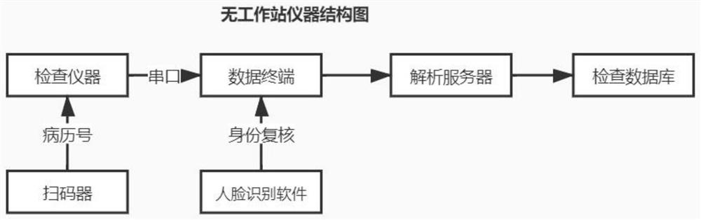 Medical data acquisition and analysis method of ophthalmic examination instrument