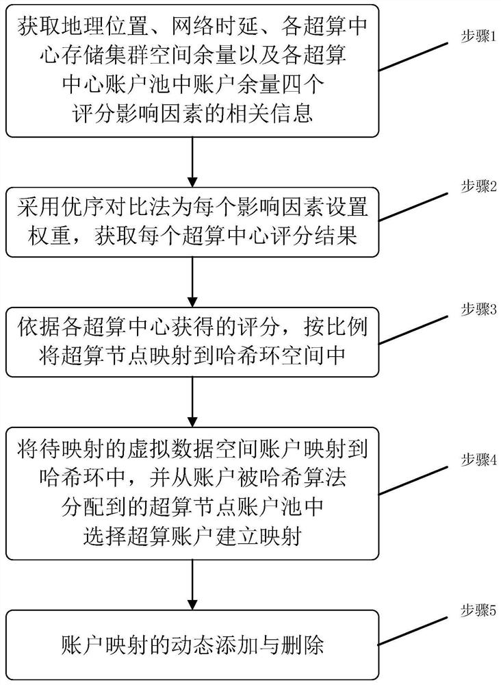 Dynamic Balanced Account Mapping Method Based on Distributed Hash