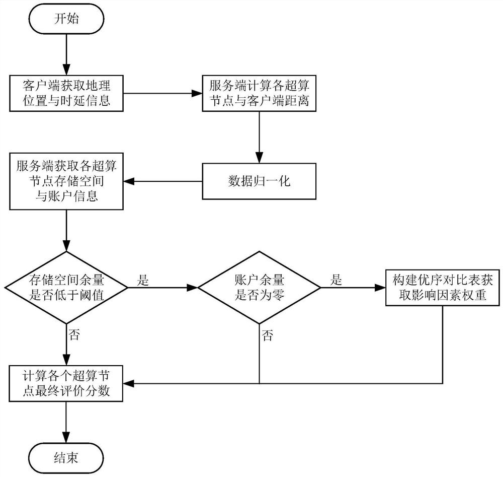 Dynamic Balanced Account Mapping Method Based on Distributed Hash