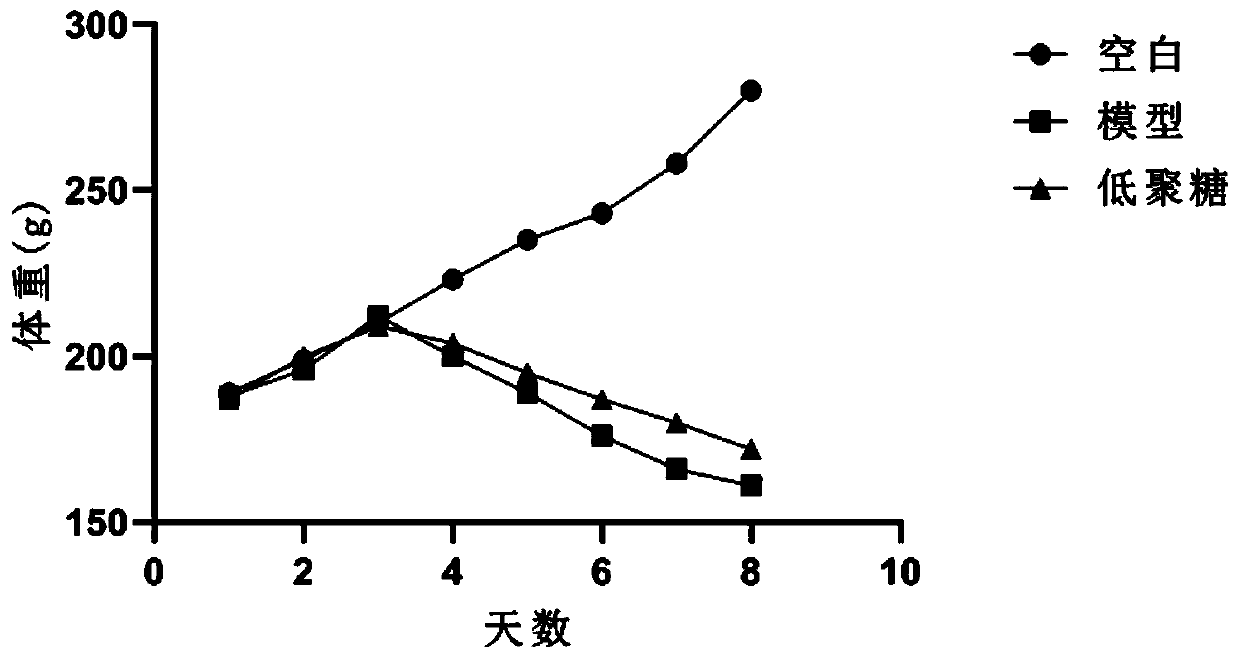 Application of Codonopsis pilosula oligosaccharide in preparation of medicine for preventing or treating gastrointestinal injury caused by anoxia