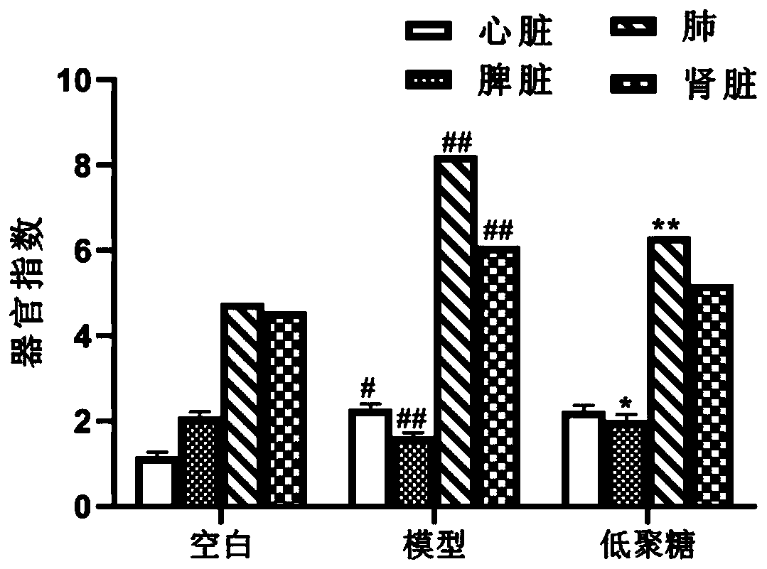 Application of Codonopsis pilosula oligosaccharide in preparation of medicine for preventing or treating gastrointestinal injury caused by anoxia