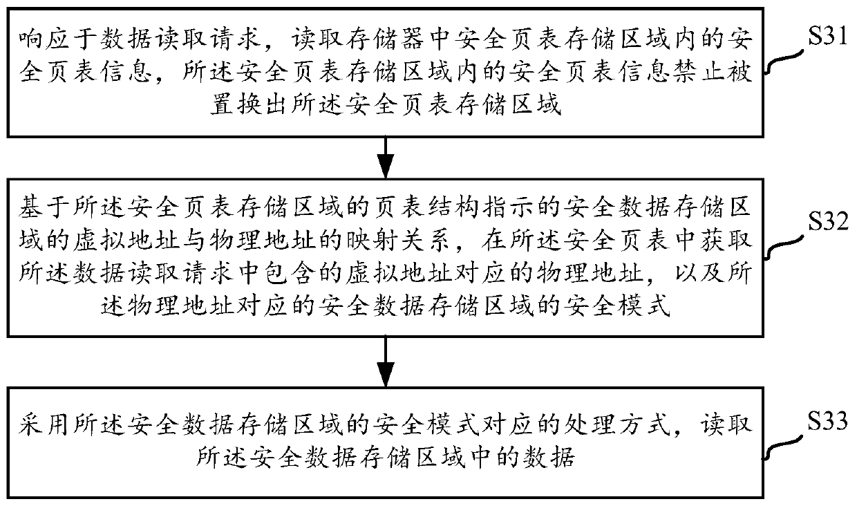 Data processing method and system, access control method and system, device, equipment and storage medium