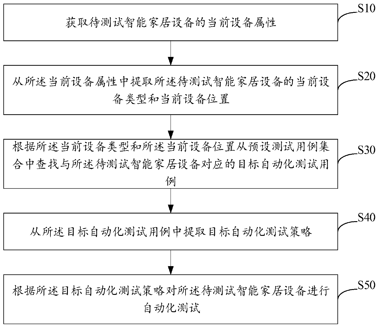 Automatic test method and device for smart home equipment, equipment and storage medium