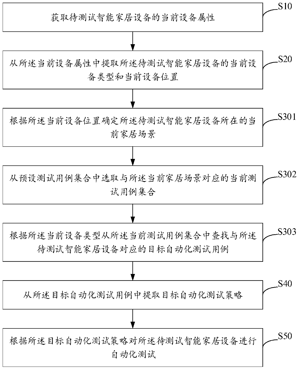 Automatic test method and device for smart home equipment, equipment and storage medium