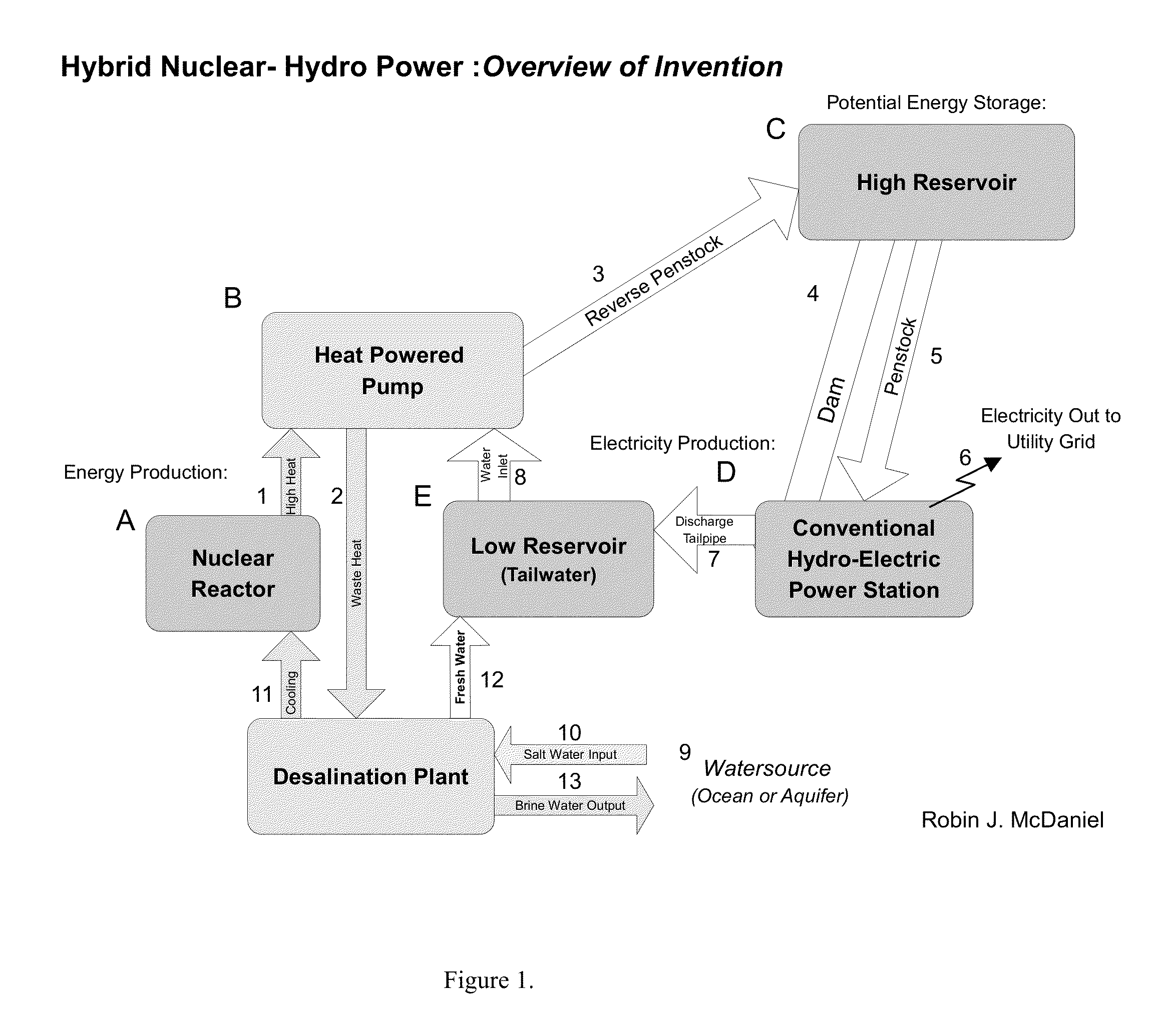 Hybrid nuclear-hydro power plant