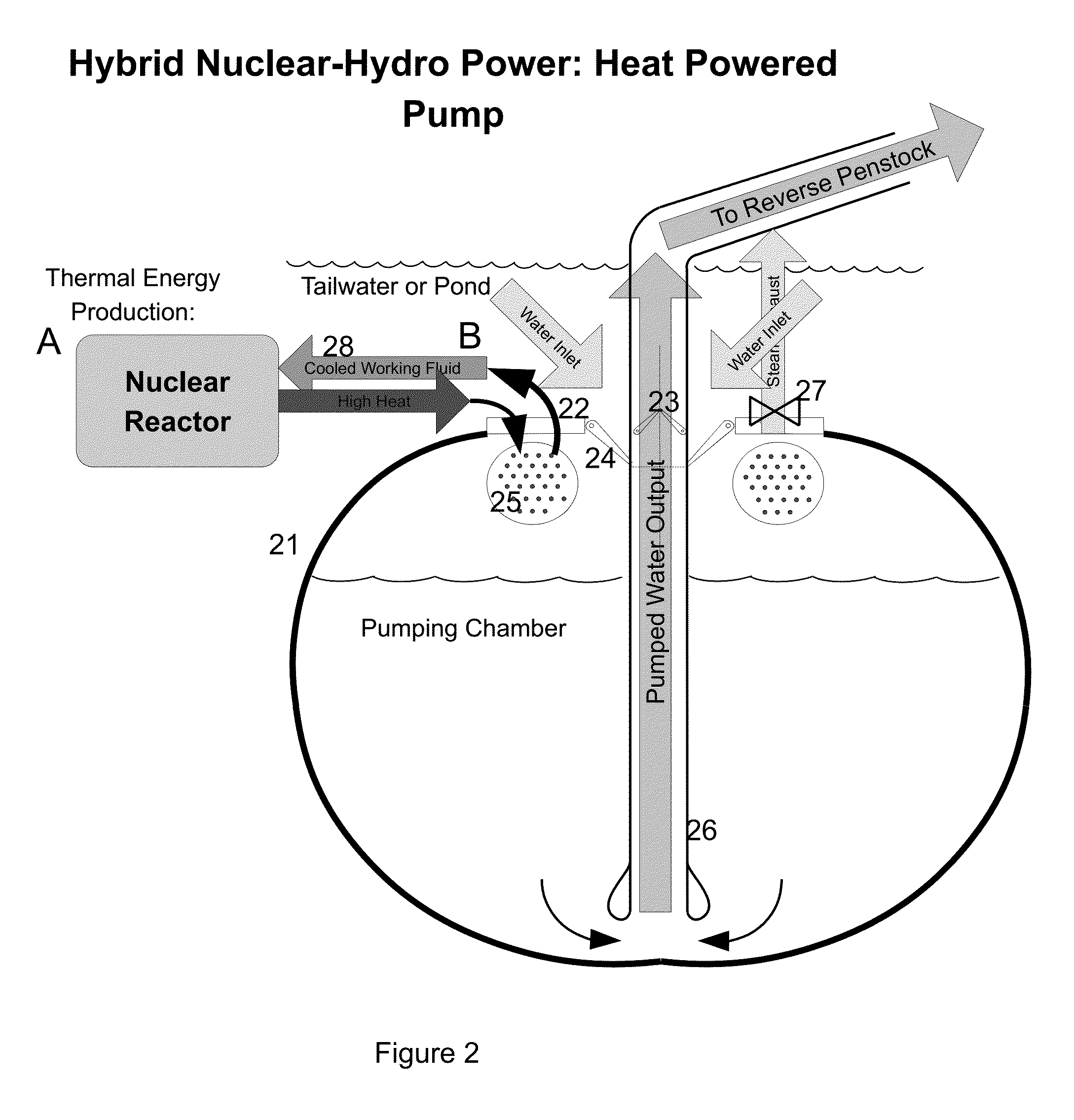 Hybrid nuclear-hydro power plant