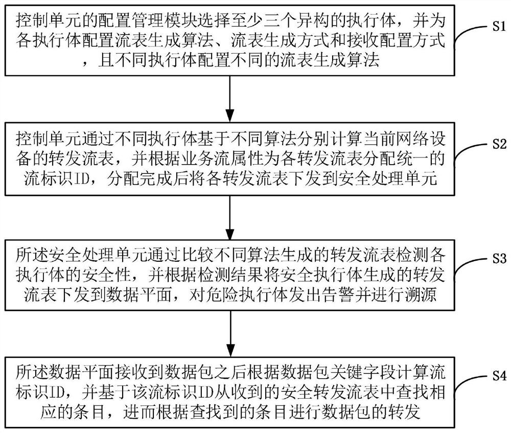 Device and method for implementing endogenous security of forwarding flow table