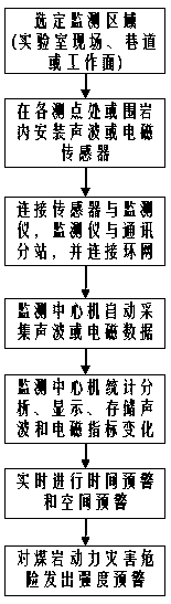 Distributed coal-rock dynamic disaster sound and electricity synchronous monitoring system and method