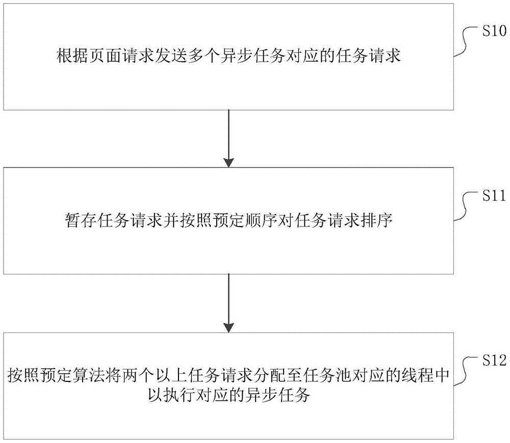 Method and device for controlling execution of asynchronous tasks