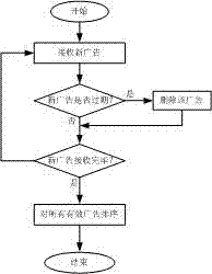 Advertisement aging management method based on intelligent terminal