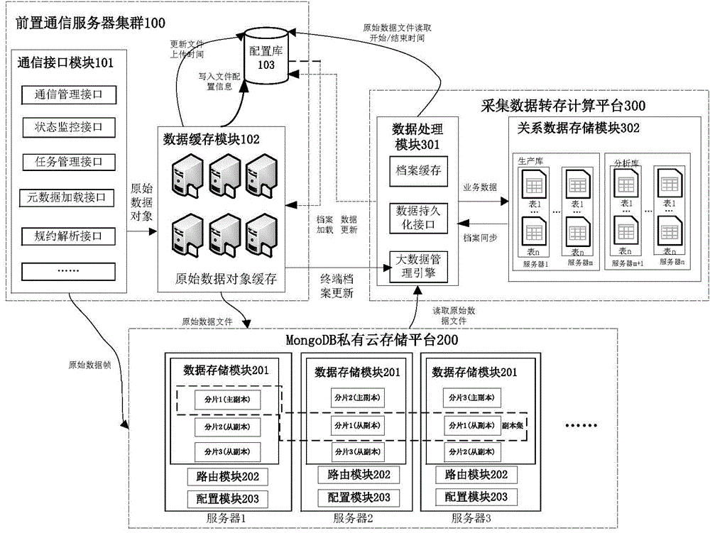 Hybrid storage system and method for mass intelligent power utilization data