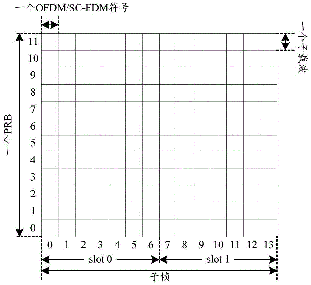 D2D (Device-to-Device) resource allocation method, network equipment and user equipment