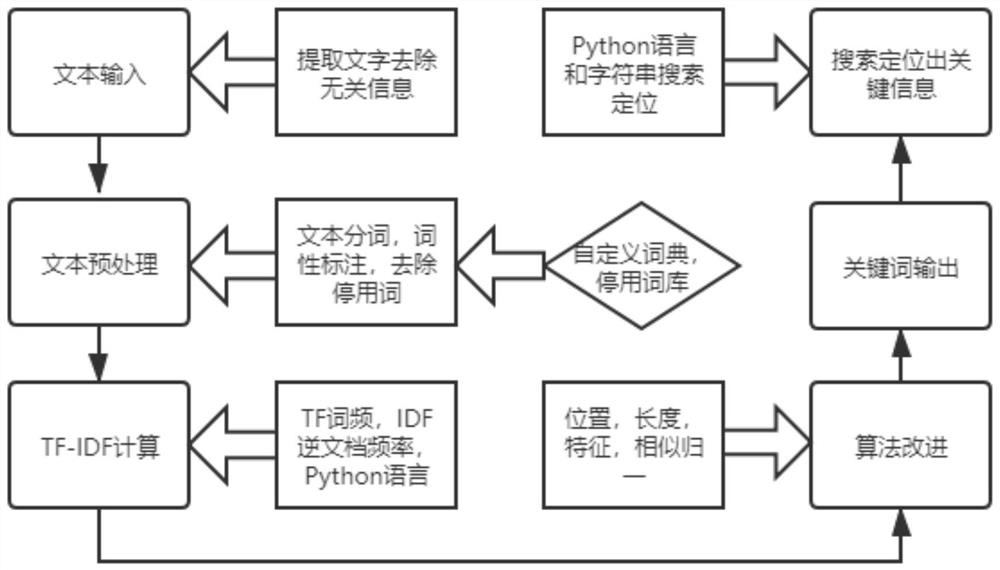 Reconnaissance report text key information extraction system and method