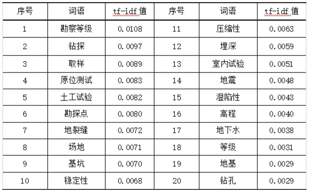 Reconnaissance report text key information extraction system and method