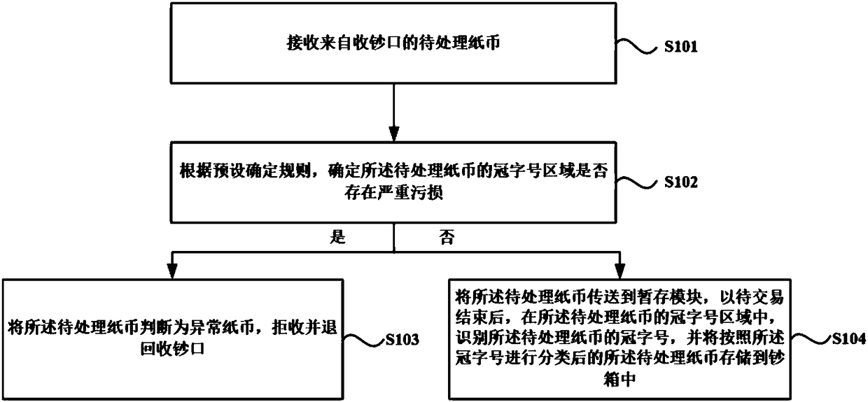 Banknote processing method, apparatus, device and storage medium