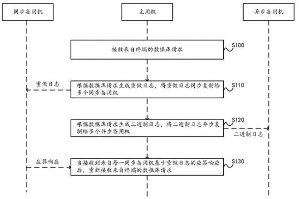 Data synchronization method and device and computer readable storage medium