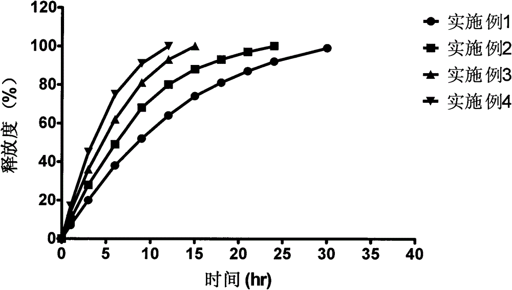 A bazedoxifene acetate sustained-release preparation with excellent performance