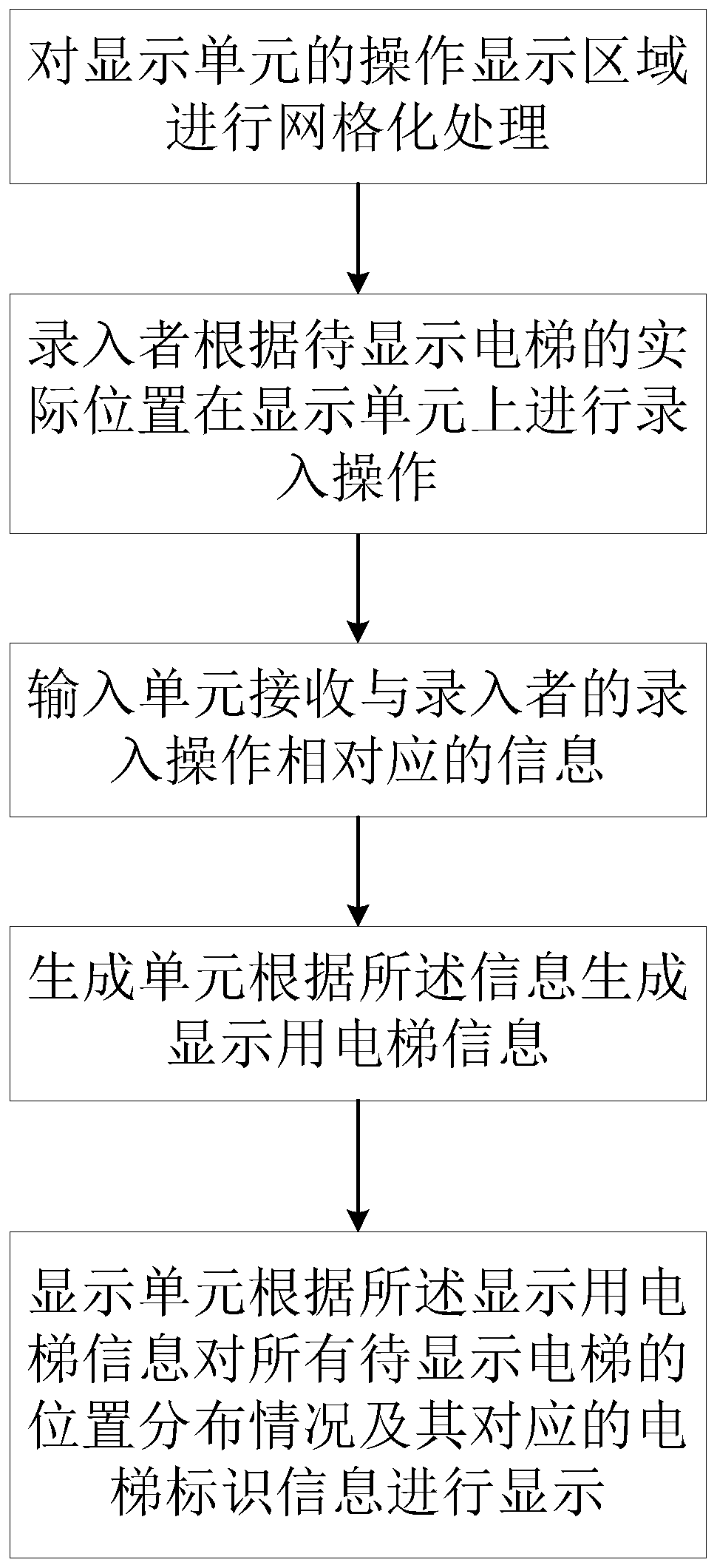 Elevator position distribution input system and method and elevator guiding system