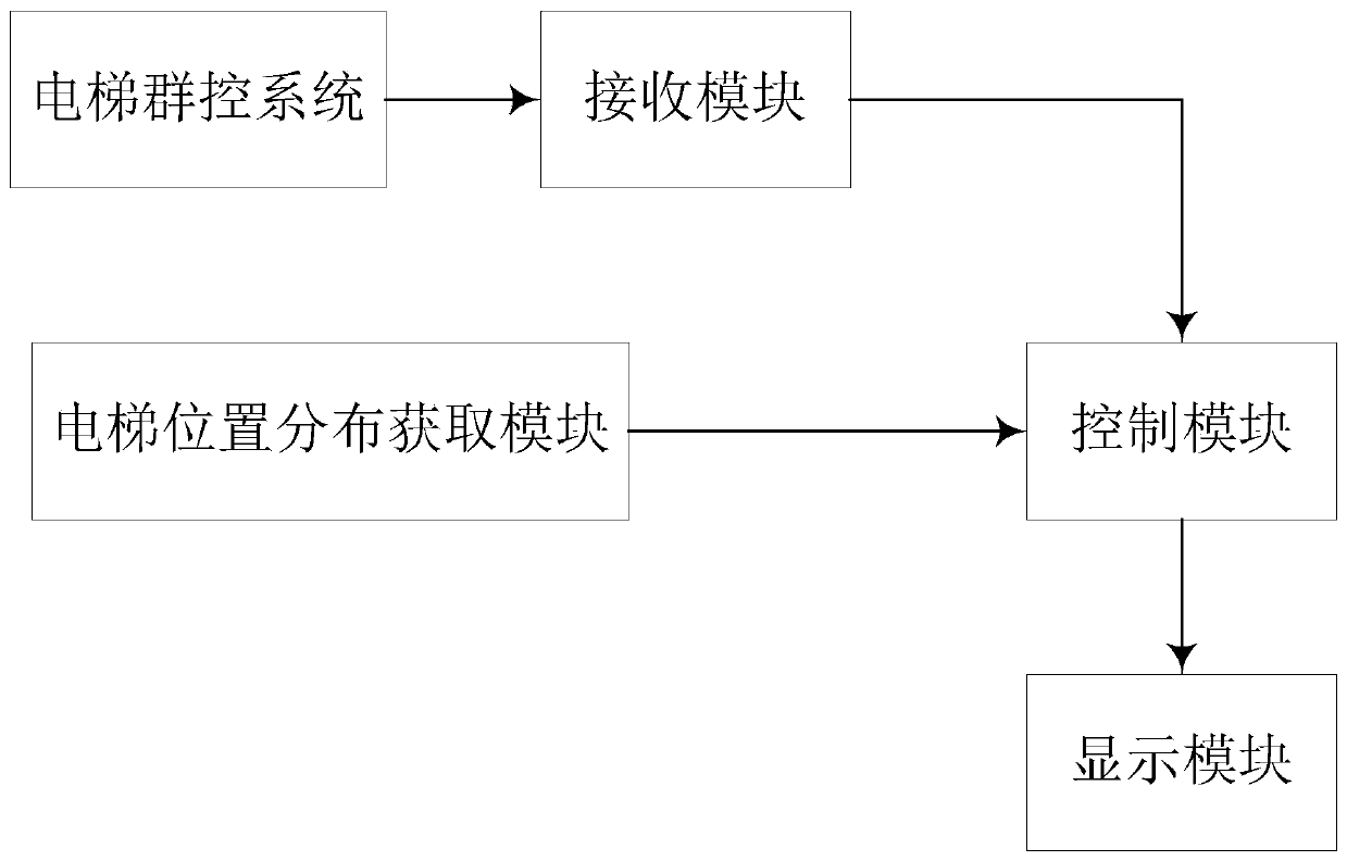 Elevator position distribution input system and method and elevator guiding system