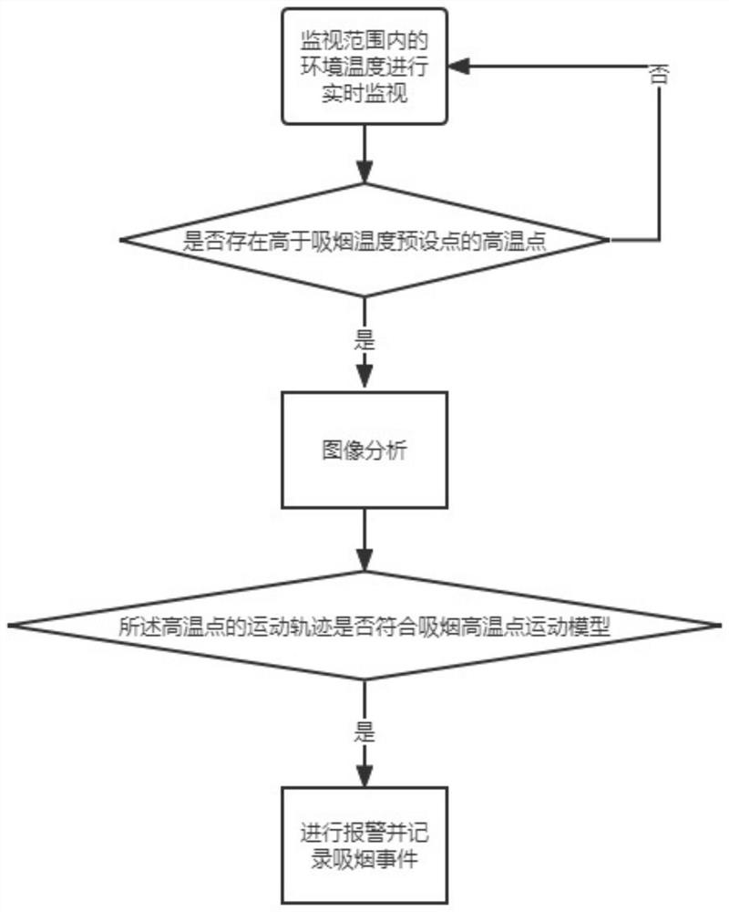 Indoor smoking management method and system based on infrared monitoring