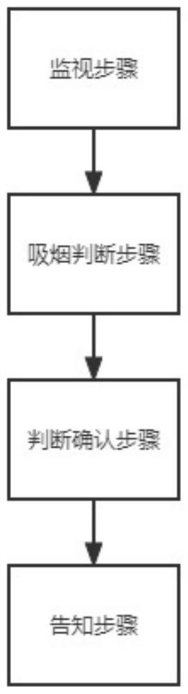 Indoor smoking management method and system based on infrared monitoring