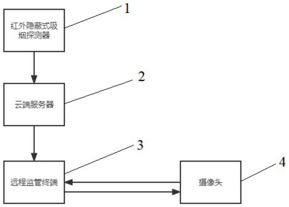 Indoor smoking management method and system based on infrared monitoring