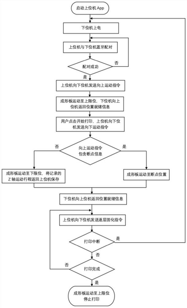 Breakpoint continuous printing method of surface exposure 3D printing equipment