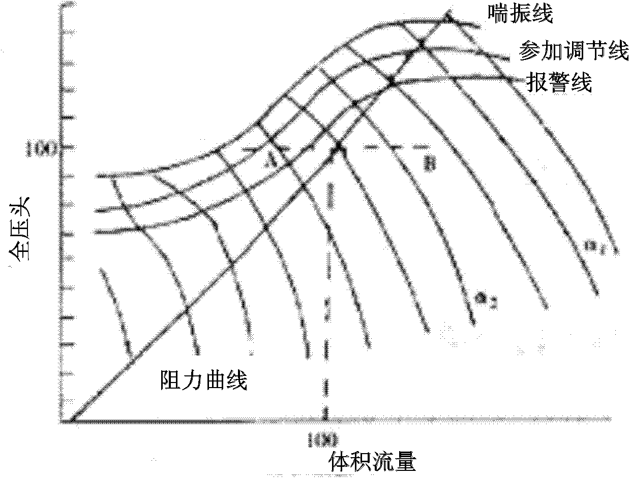 Real-time monitoring and preventing method for surge and stall of axial flow fan