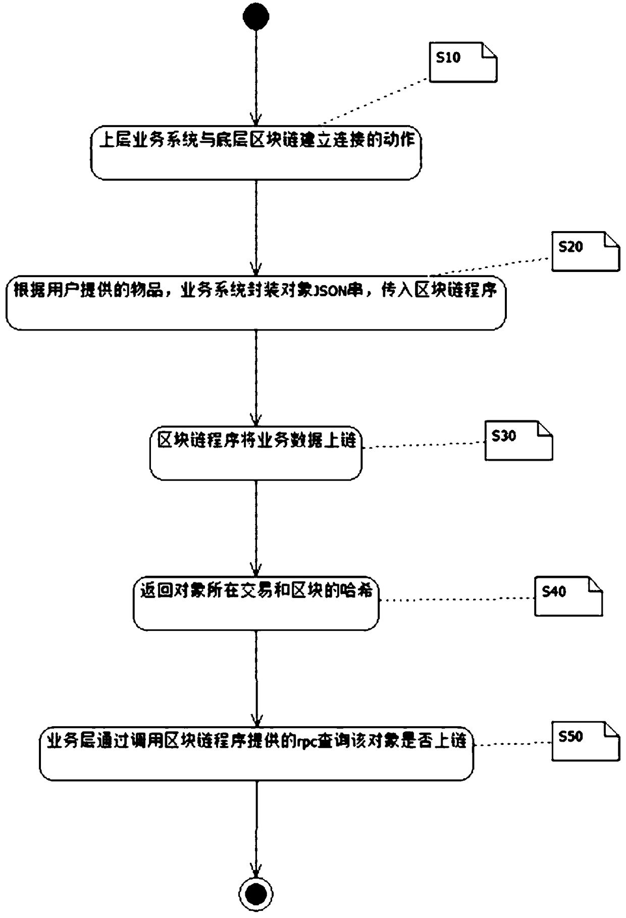 Object association encapsulation storage method based on block chain