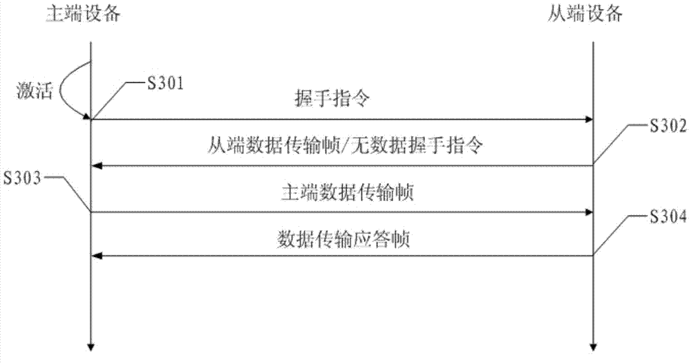 Communication method for master end equipment of paired wireless communication device and master end equipment