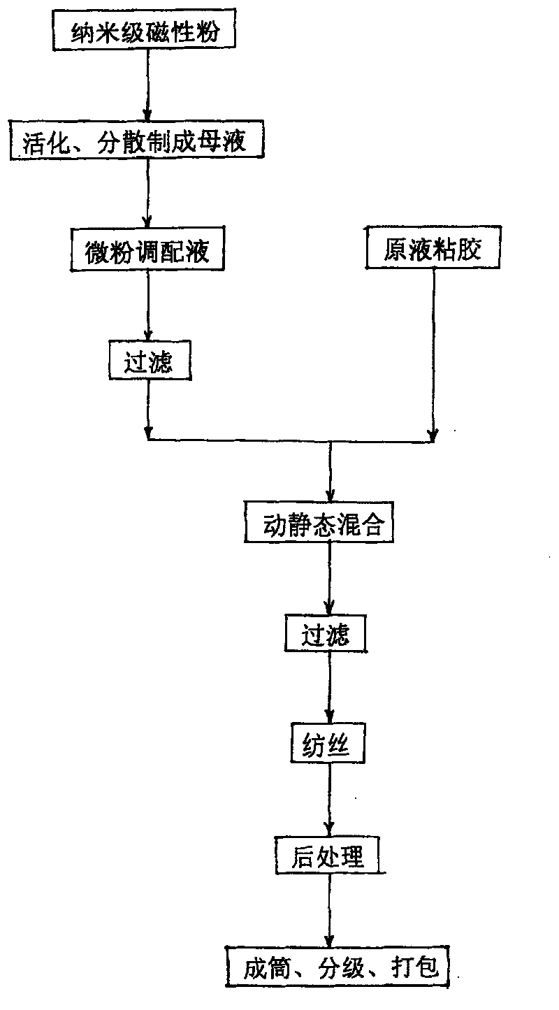 Magnetic viscose fibre and its making method