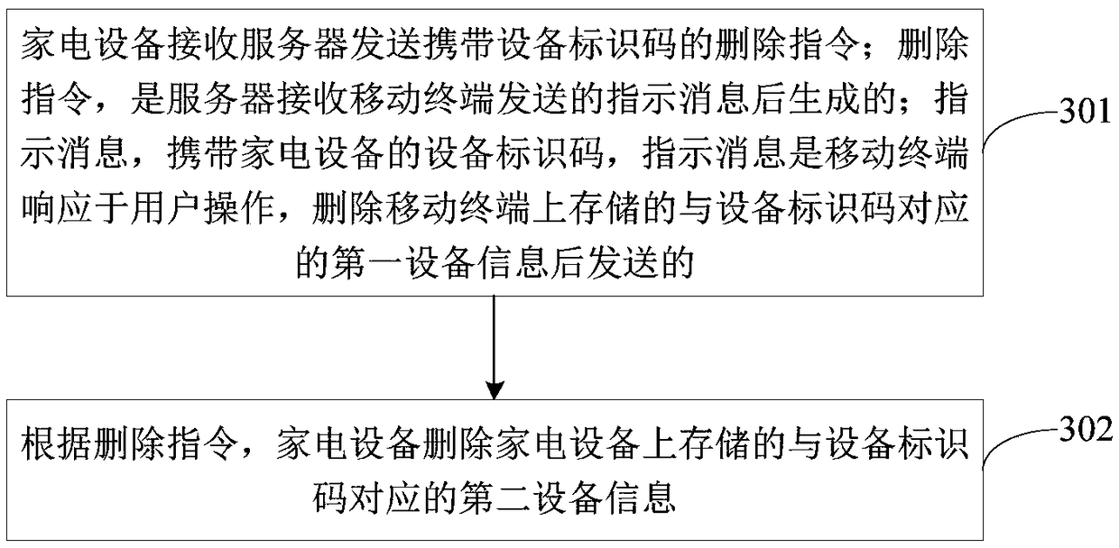 Device information deletion method and apparatus