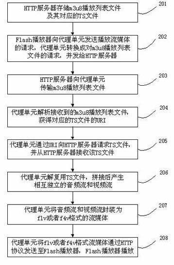 Method and system for playing streaming media