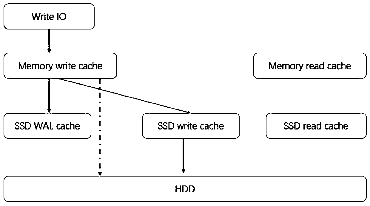 Distributed storage cache reading and writing method