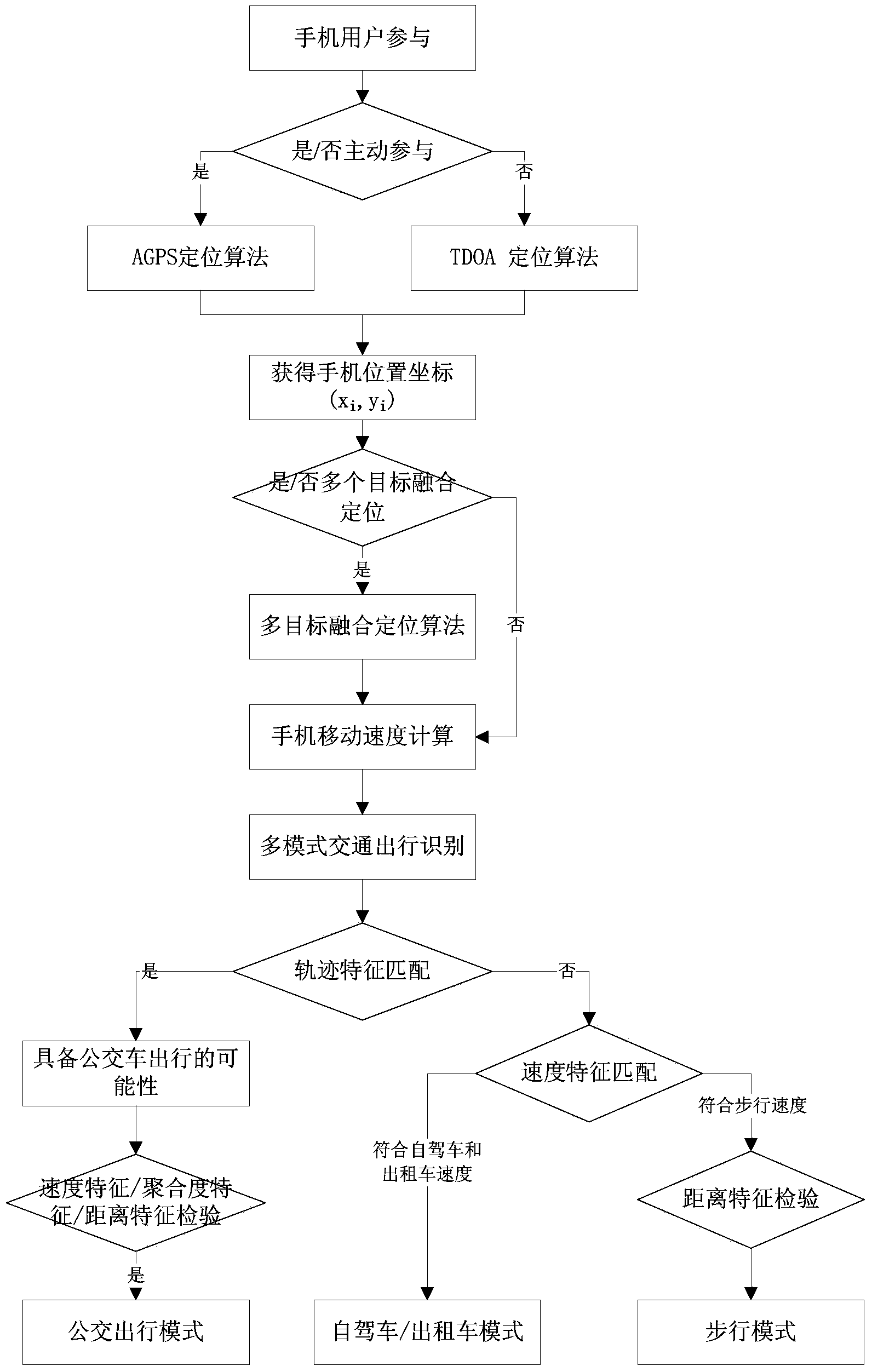 Mobile phone location based traffic mode identification method