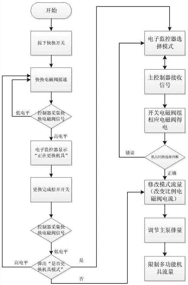 Hydraulic excavator multi-machine flow limitation system and method