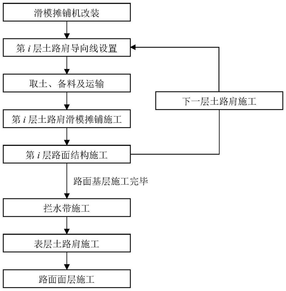 Layered slip form paving construction method for earth shoulder of road