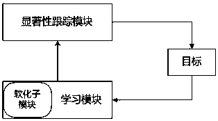 A method and system for tracking deformable objects based on saliency