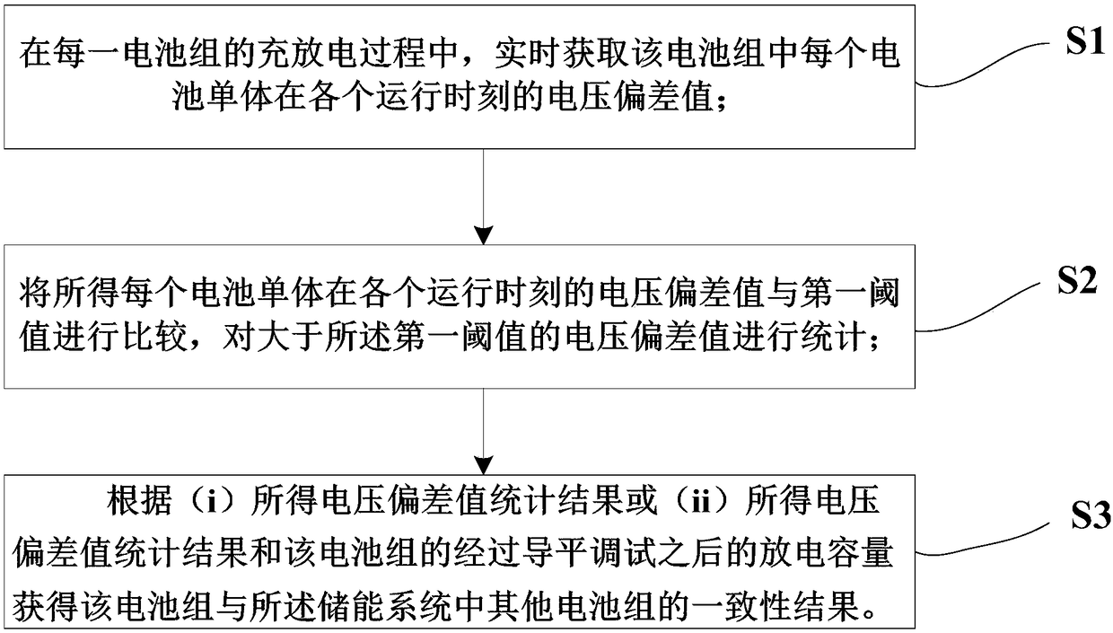 Energy storage system battery pack consistency detection method and detection device