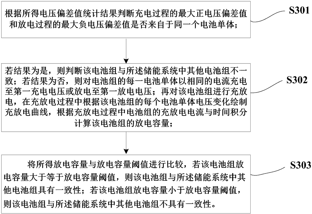 Energy storage system battery pack consistency detection method and detection device