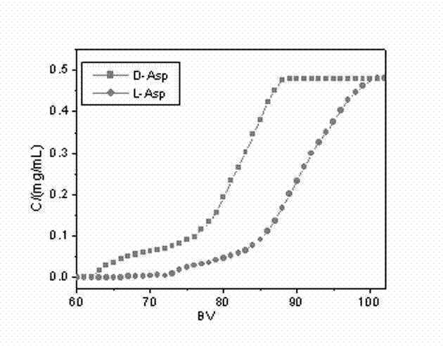 Preparation method of new material for separating chiral aspartic acid