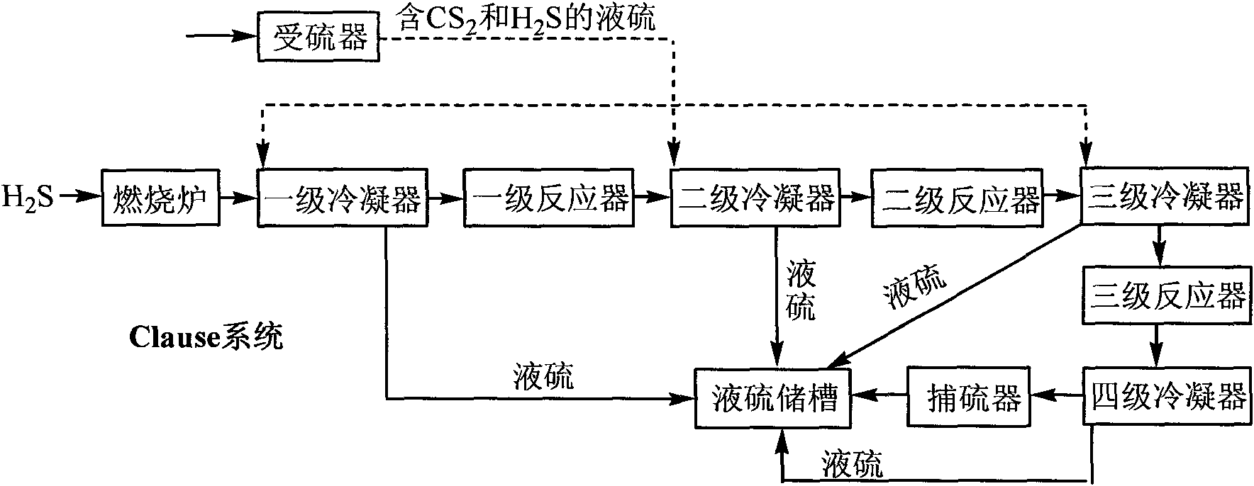 Method for recovering liquid sulfur containing carbon disulfide and hydrogen sulfide