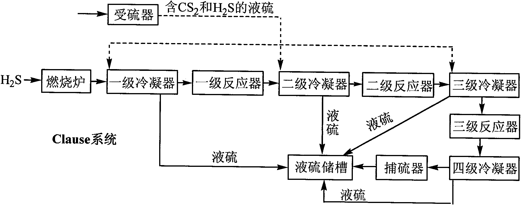 Method for recovering liquid sulfur containing carbon disulfide and hydrogen sulfide