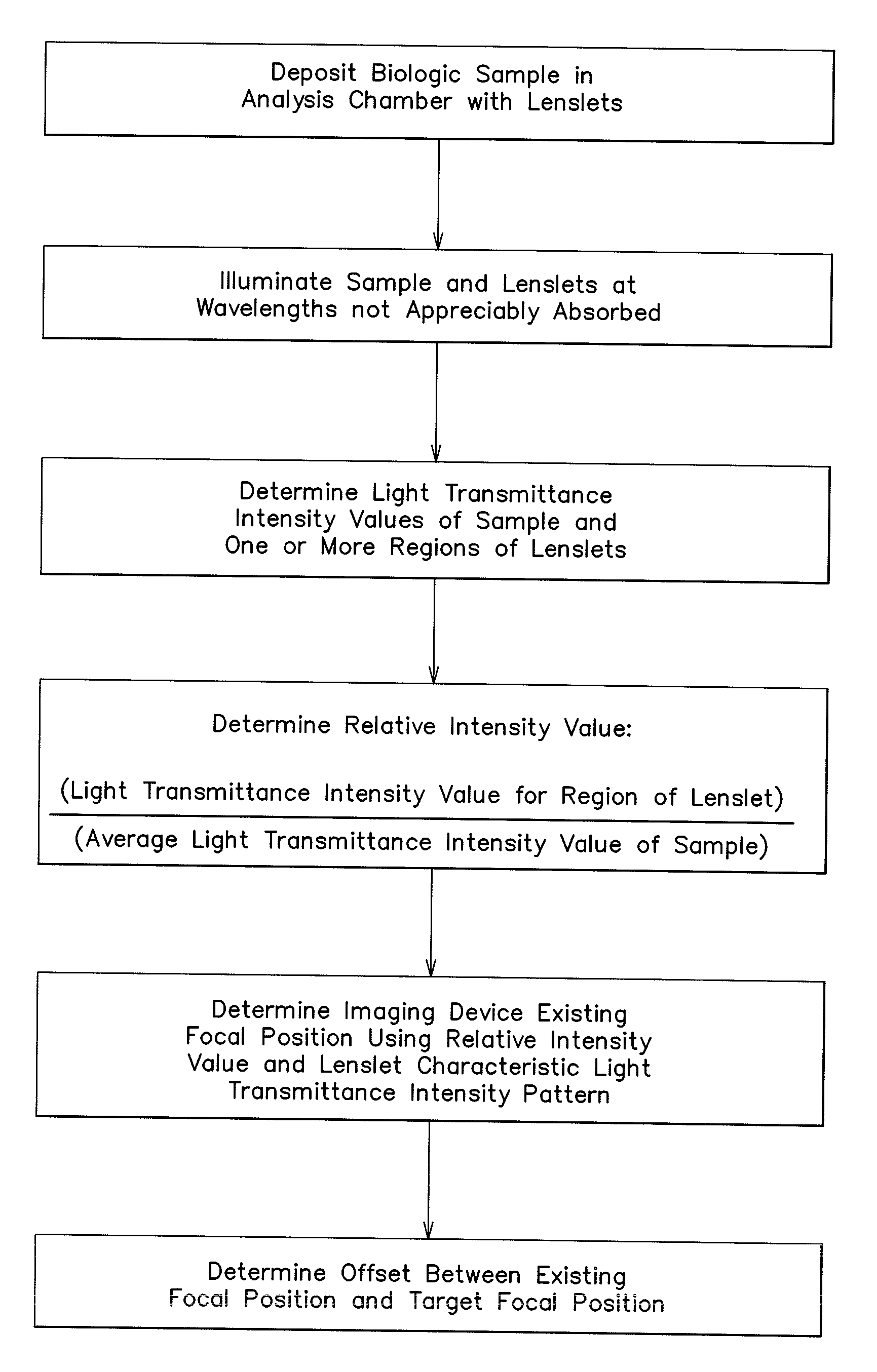 Method and apparatus for determining a focal position of an imaging device adapted to image a biologic sample