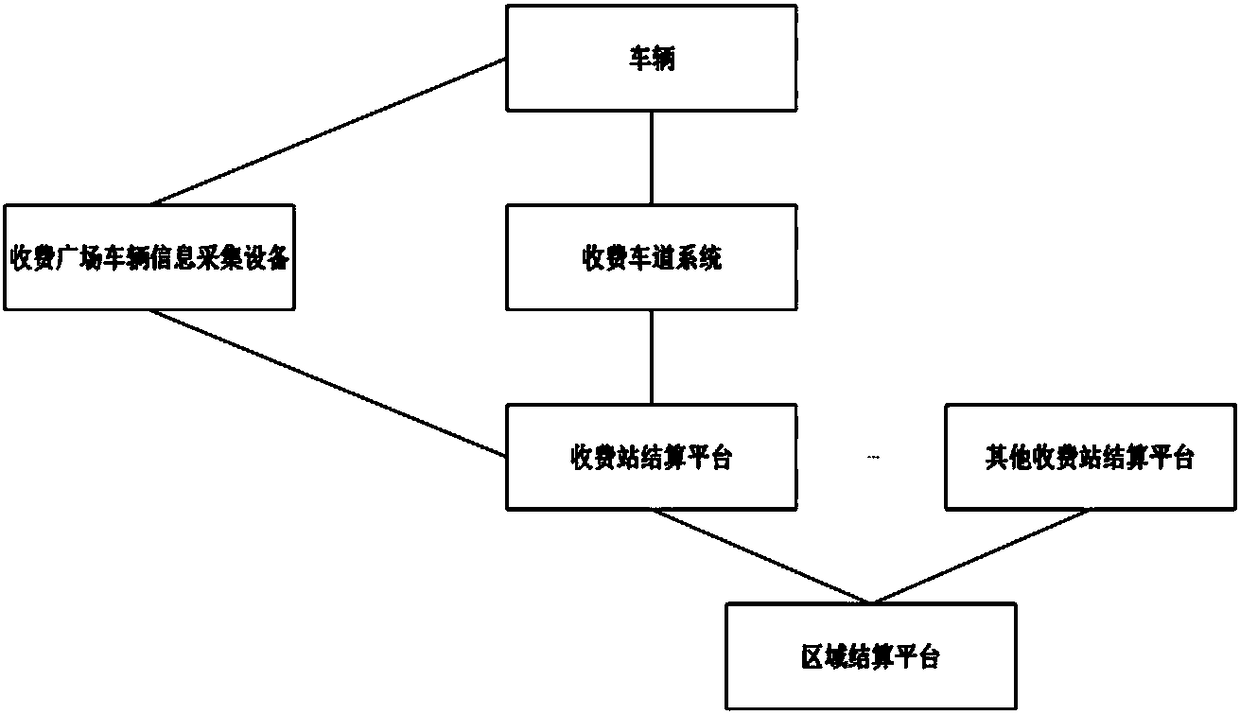 System and method for expressway toll rapid settlement based on mobile payment