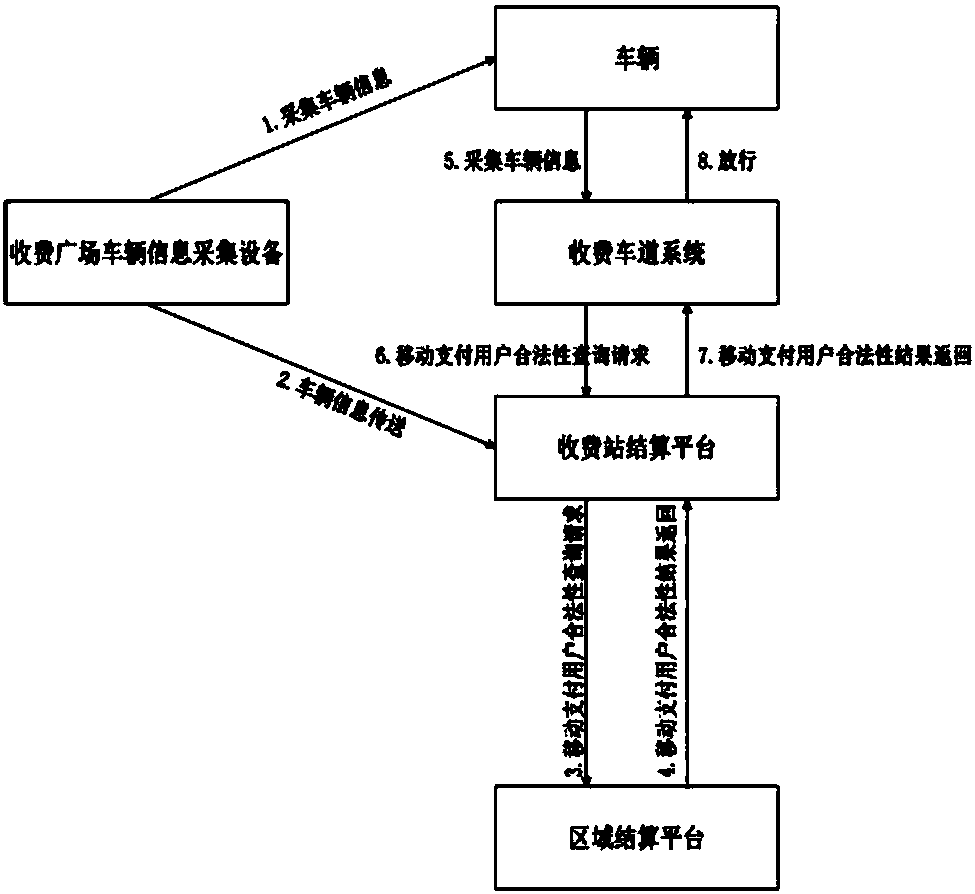 System and method for expressway toll rapid settlement based on mobile payment