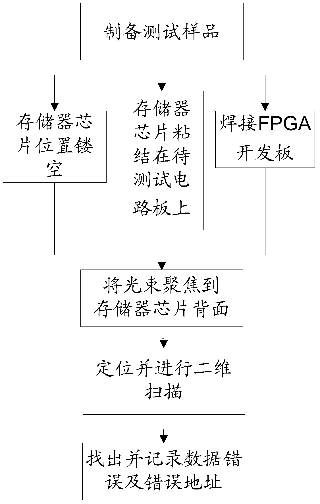 Laser simulation single particle effect back irradiation test method for memory circuit