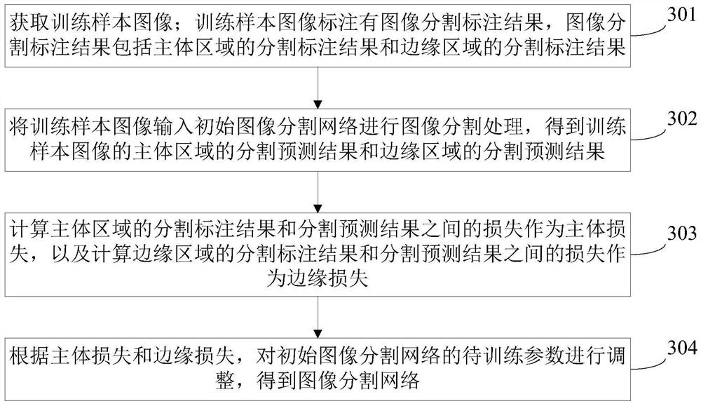 Image segmentation and image segmentation network training method, device and computer equipment