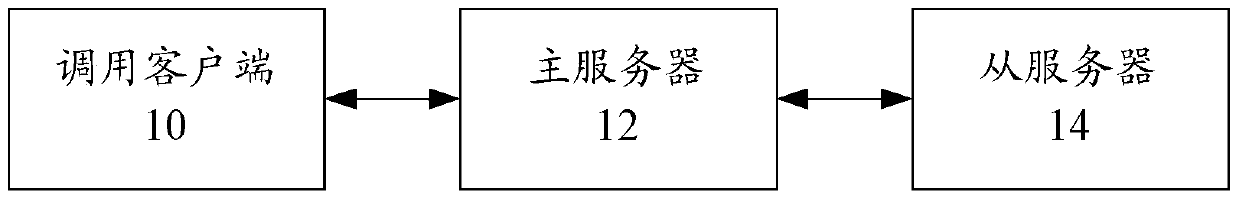 Method, device and system for distributed backup data