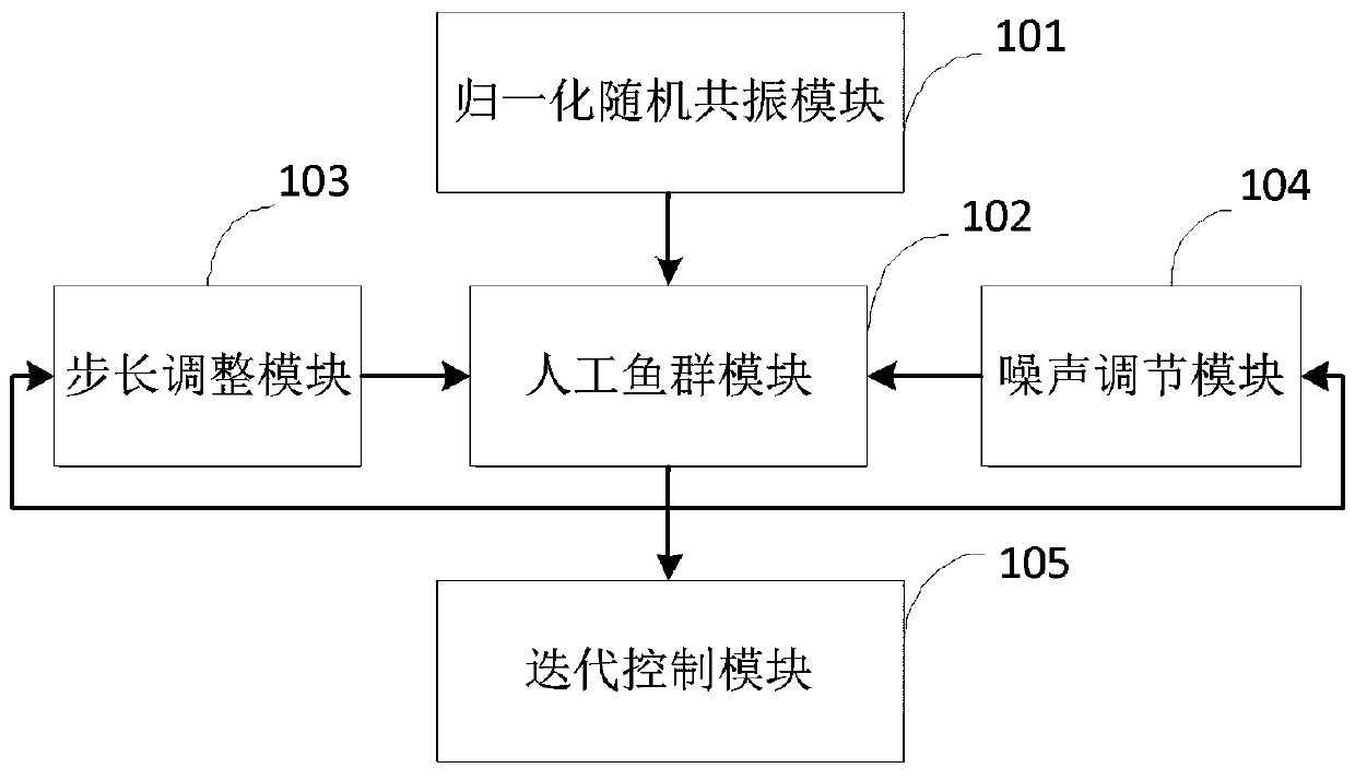 An Adaptive Stochastic Resonance System and Method Based on Artificial Fish Swarm Algorithm